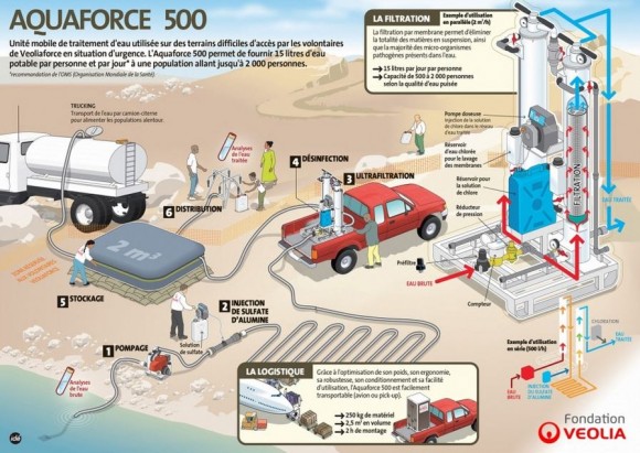 Garantir l’accès à l’eau potable après l’ouragan : ACTED et la fondation Veolia mettent en place des stations Aquaforce 500 dans le sud d’Haïti